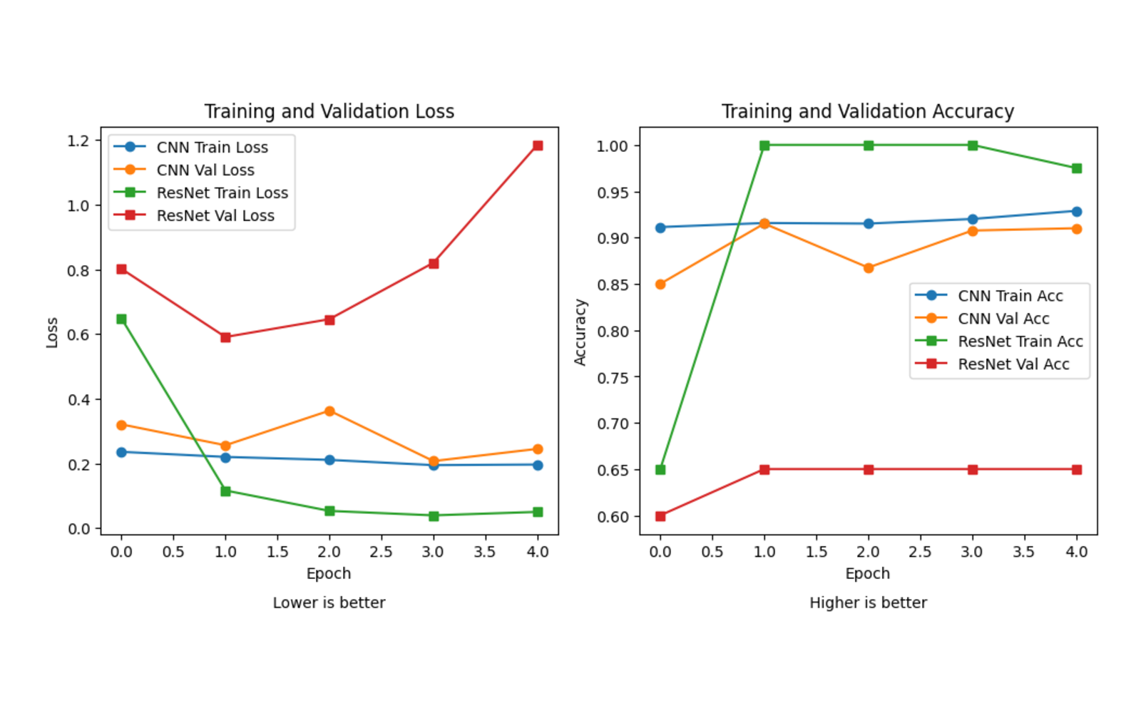 Training and validation loss and accuracy curves comparing the CNN and ResNet18